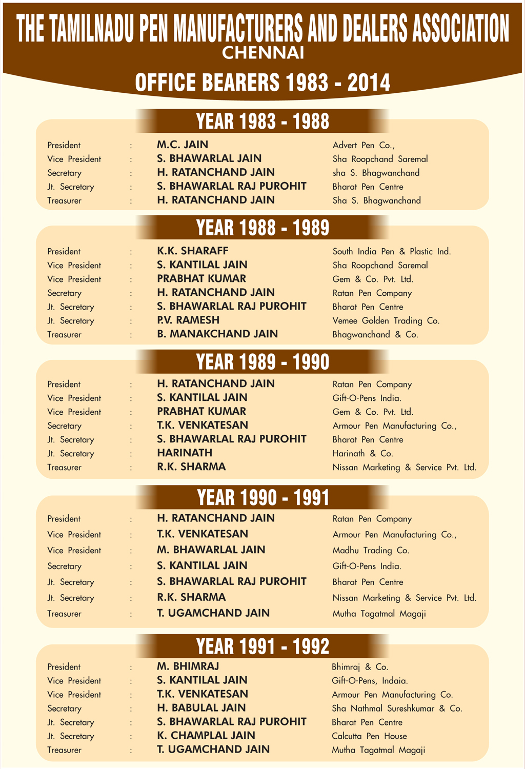 Office bearers of TNPMDA from 1983 to 2014